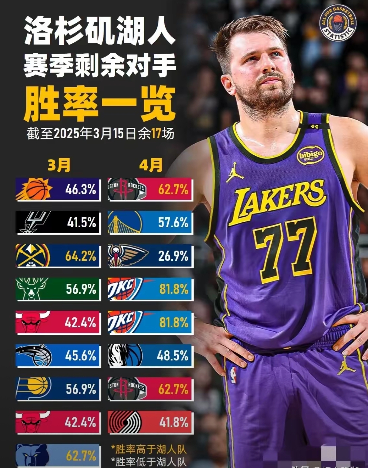 NBA季后赛赛程吃紧，华盛顿奇才今晚绝杀压哨，态度坚定，年轻球员得到机会的简单介绍